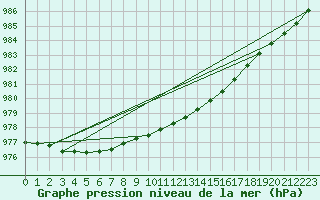 Courbe de la pression atmosphrique pour Baltasound