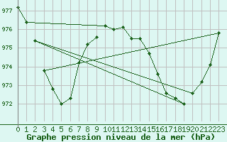 Courbe de la pression atmosphrique pour Nottingham Weather Centre