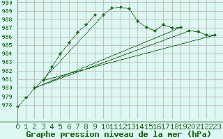 Courbe de la pression atmosphrique pour Bridlington Mrsc