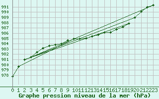 Courbe de la pression atmosphrique pour Wainfleet