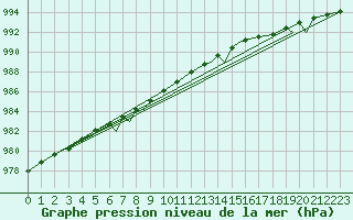 Courbe de la pression atmosphrique pour Hasvik