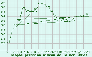 Courbe de la pression atmosphrique pour Wittmundhaven