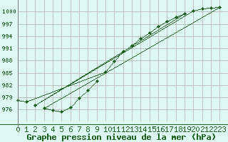 Courbe de la pression atmosphrique pour Aultbea