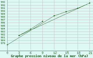 Courbe de la pression atmosphrique pour Kalevala