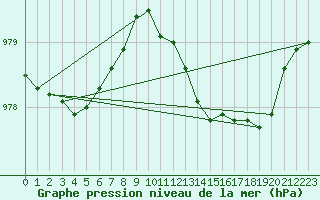 Courbe de la pression atmosphrique pour Sennybridge