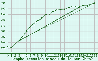 Courbe de la pression atmosphrique pour Malung A