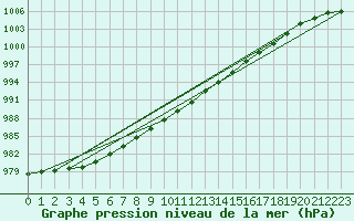 Courbe de la pression atmosphrique pour Lough Fea