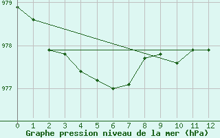 Courbe de la pression atmosphrique pour Soerasen