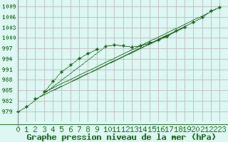 Courbe de la pression atmosphrique pour Nantes (44)