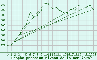 Courbe de la pression atmosphrique pour le bateau DBFR