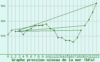 Courbe de la pression atmosphrique pour Chivenor