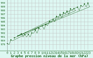 Courbe de la pression atmosphrique pour Trondheim / Vaernes