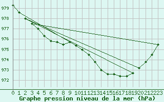 Courbe de la pression atmosphrique pour Aberdaron