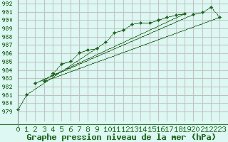 Courbe de la pression atmosphrique pour Angers-Beaucouz (49)