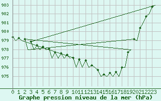 Courbe de la pression atmosphrique pour Culdrose