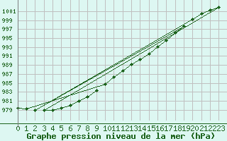 Courbe de la pression atmosphrique pour Kinloss