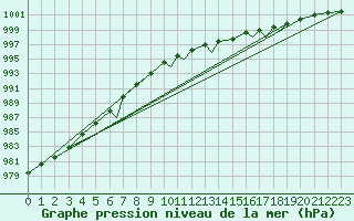 Courbe de la pression atmosphrique pour Mehamn