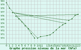 Courbe de la pression atmosphrique pour la bouée 6202678