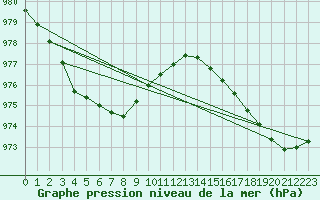 Courbe de la pression atmosphrique pour Bridlington Mrsc