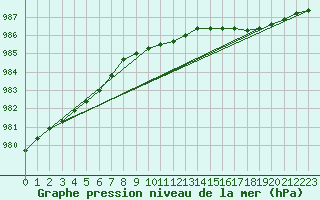 Courbe de la pression atmosphrique pour Johvi