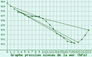 Courbe de la pression atmosphrique pour Trawscoed