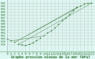 Courbe de la pression atmosphrique pour Malung A