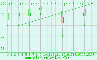 Courbe de l'humidit relative pour Syktyvkar