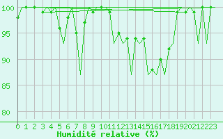 Courbe de l'humidit relative pour Huesca (Esp)