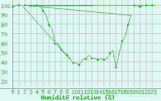 Courbe de l'humidit relative pour Adana / Incirlik