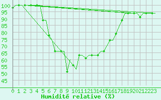Courbe de l'humidit relative pour Adana / Sakirpasa