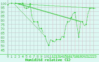 Courbe de l'humidit relative pour Pisa / S. Giusto