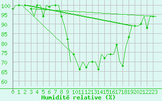 Courbe de l'humidit relative pour Annaba