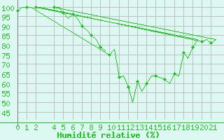 Courbe de l'humidit relative pour Venezia / Tessera