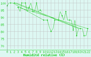 Courbe de l'humidit relative pour Olbia / Costa Smeralda