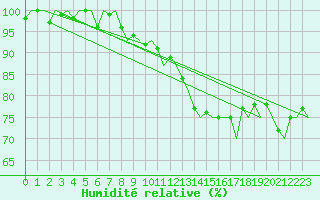 Courbe de l'humidit relative pour Oostende (Be)
