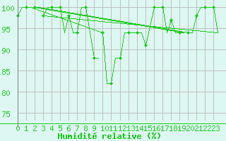 Courbe de l'humidit relative pour Milan (It)