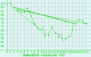 Courbe de l'humidit relative pour Bergamo / Orio Al Serio