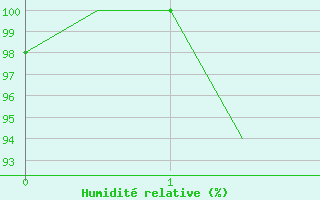 Courbe de l'humidit relative pour Douala Obs.