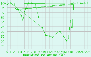 Courbe de l'humidit relative pour Ansbach / Katterbach
