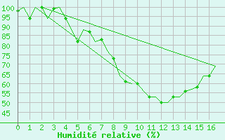 Courbe de l'humidit relative pour Rabat-Sale