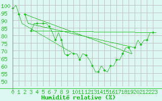 Courbe de l'humidit relative pour Milan (It)