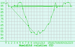 Courbe de l'humidit relative pour Andravida Airport