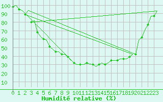 Courbe de l'humidit relative pour Kuusamo