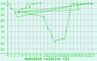 Courbe de l'humidit relative pour Volkel