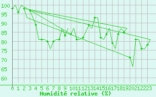 Courbe de l'humidit relative pour Hammerfest