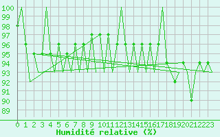 Courbe de l'humidit relative pour Borlange