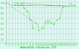 Courbe de l'humidit relative pour Samedam-Flugplatz