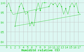 Courbe de l'humidit relative pour Brisbane Airport M. O