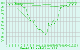 Courbe de l'humidit relative pour Maastricht / Zuid Limburg (PB)