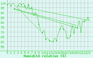Courbe de l'humidit relative pour Ostrava / Mosnov